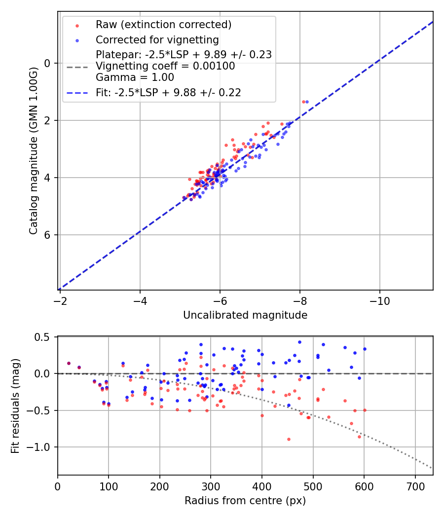 Photometry report