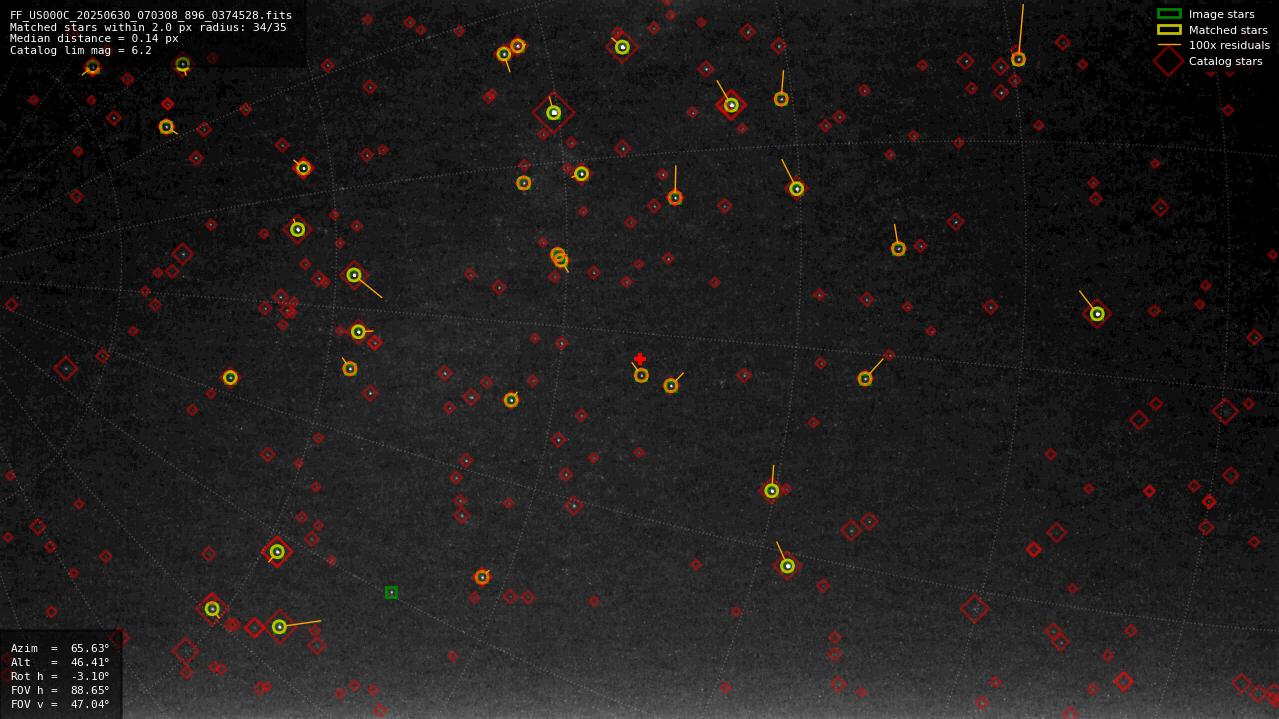 Astrometry report