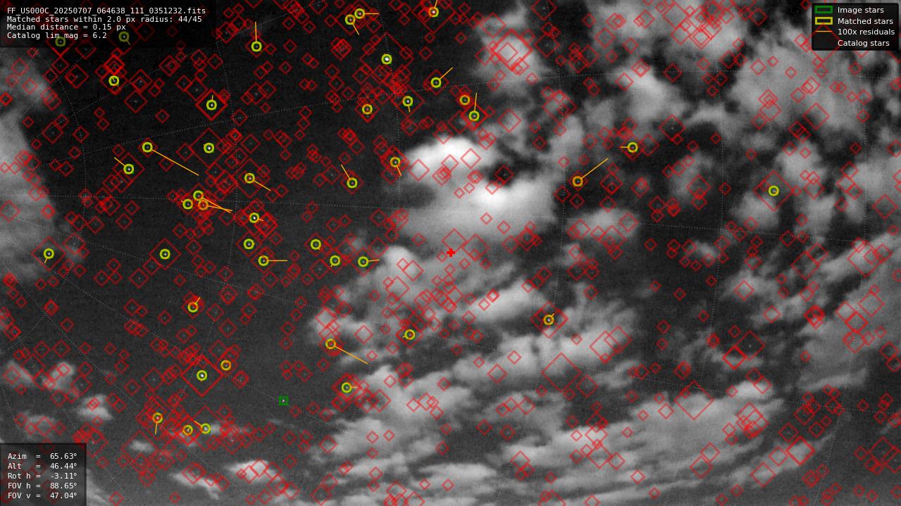 Astrometry report