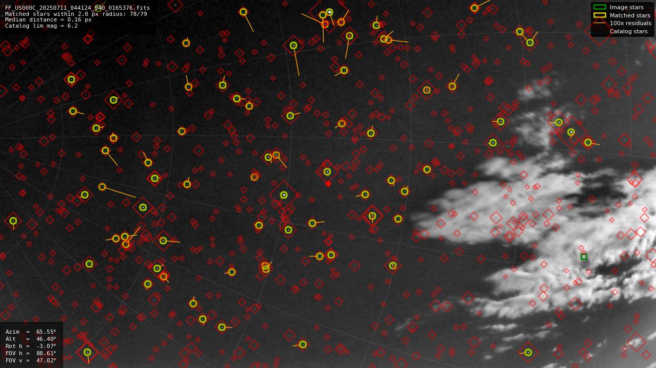 Astrometry report