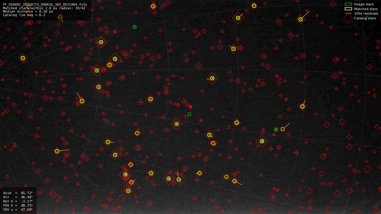Astrometry report