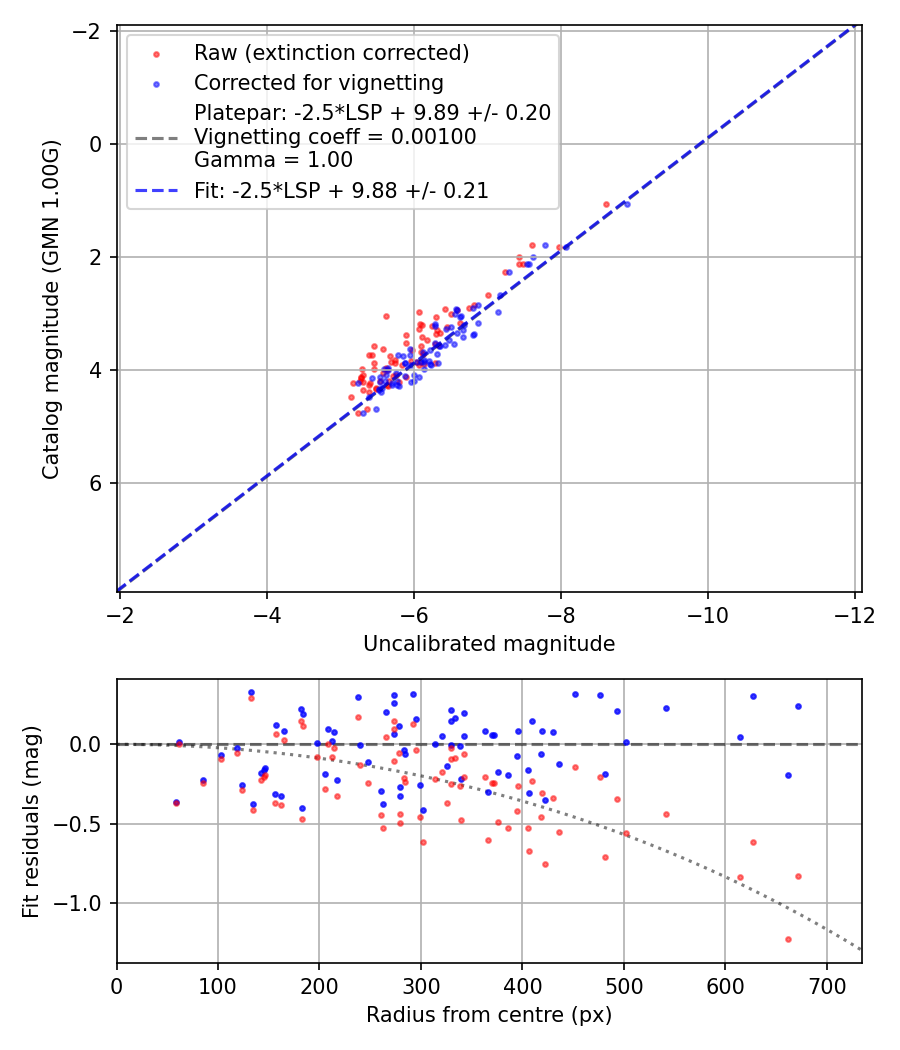 Photometry report
