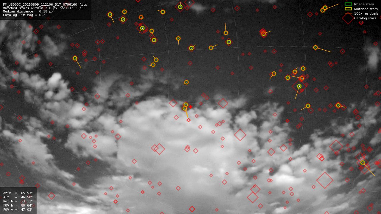 Astrometry report