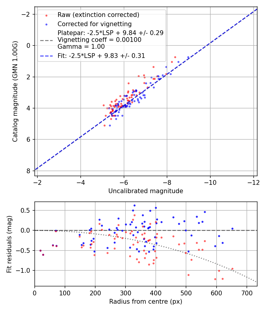 Photometry report