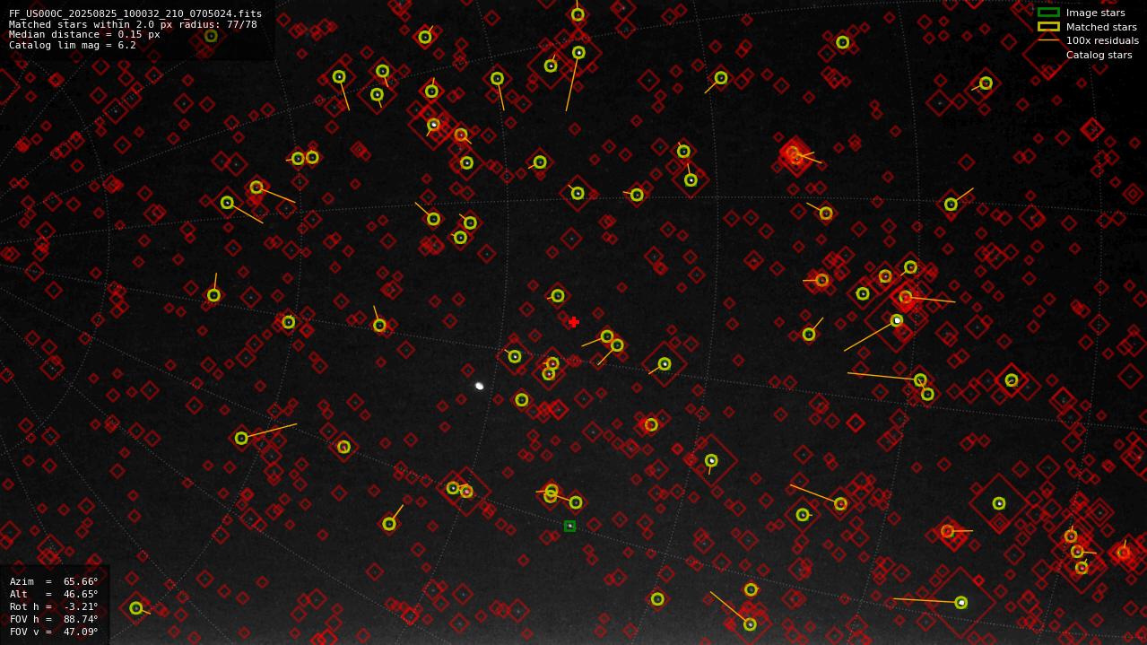 Astrometry report