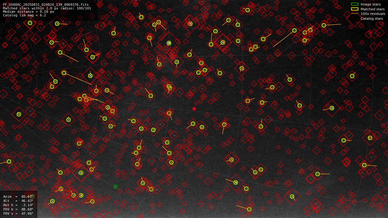 Astrometry report