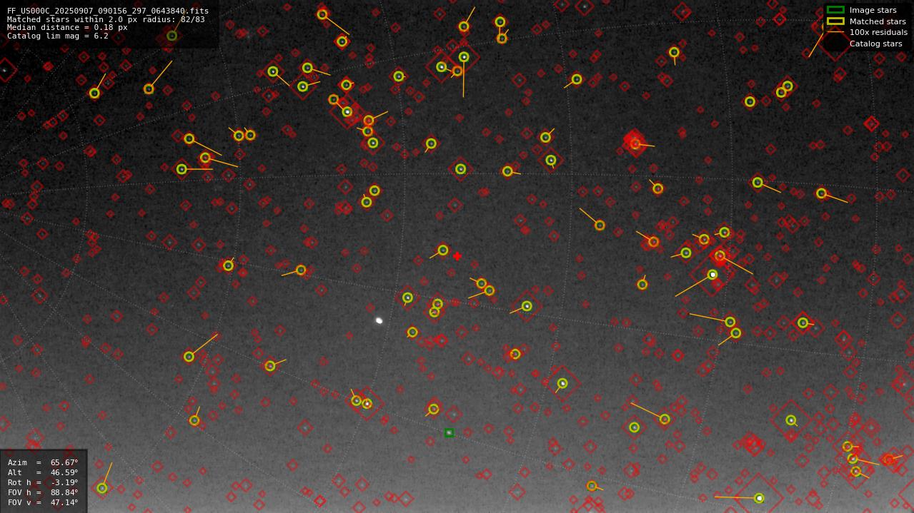 Astrometry report