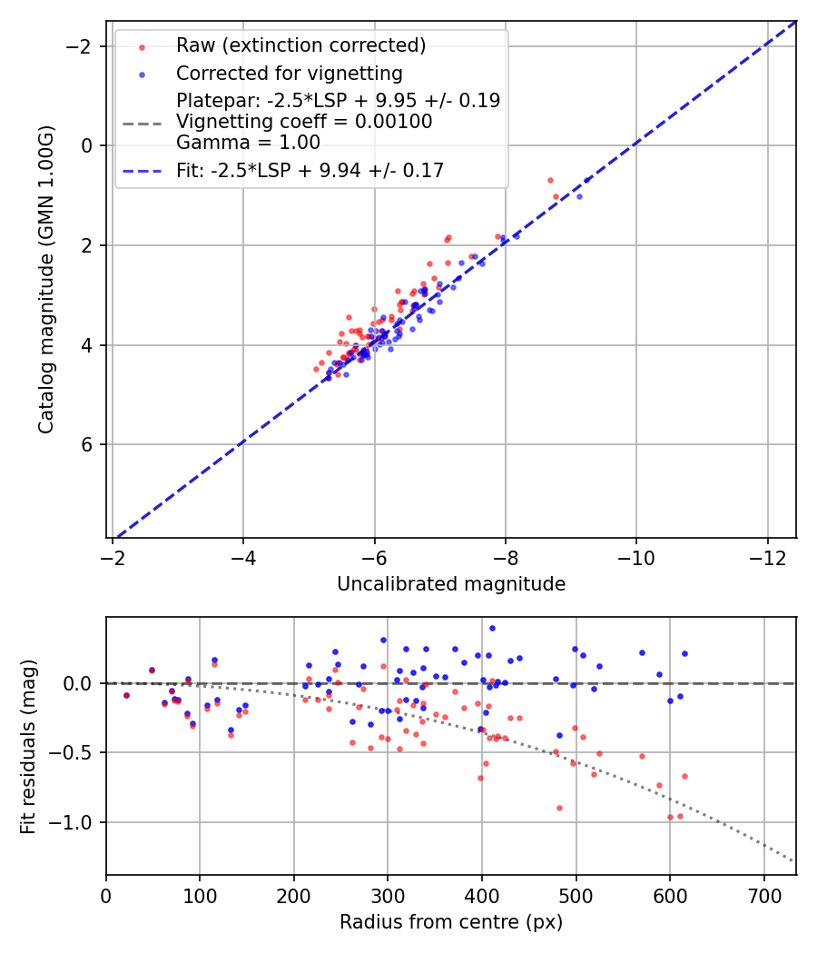 Photometry report