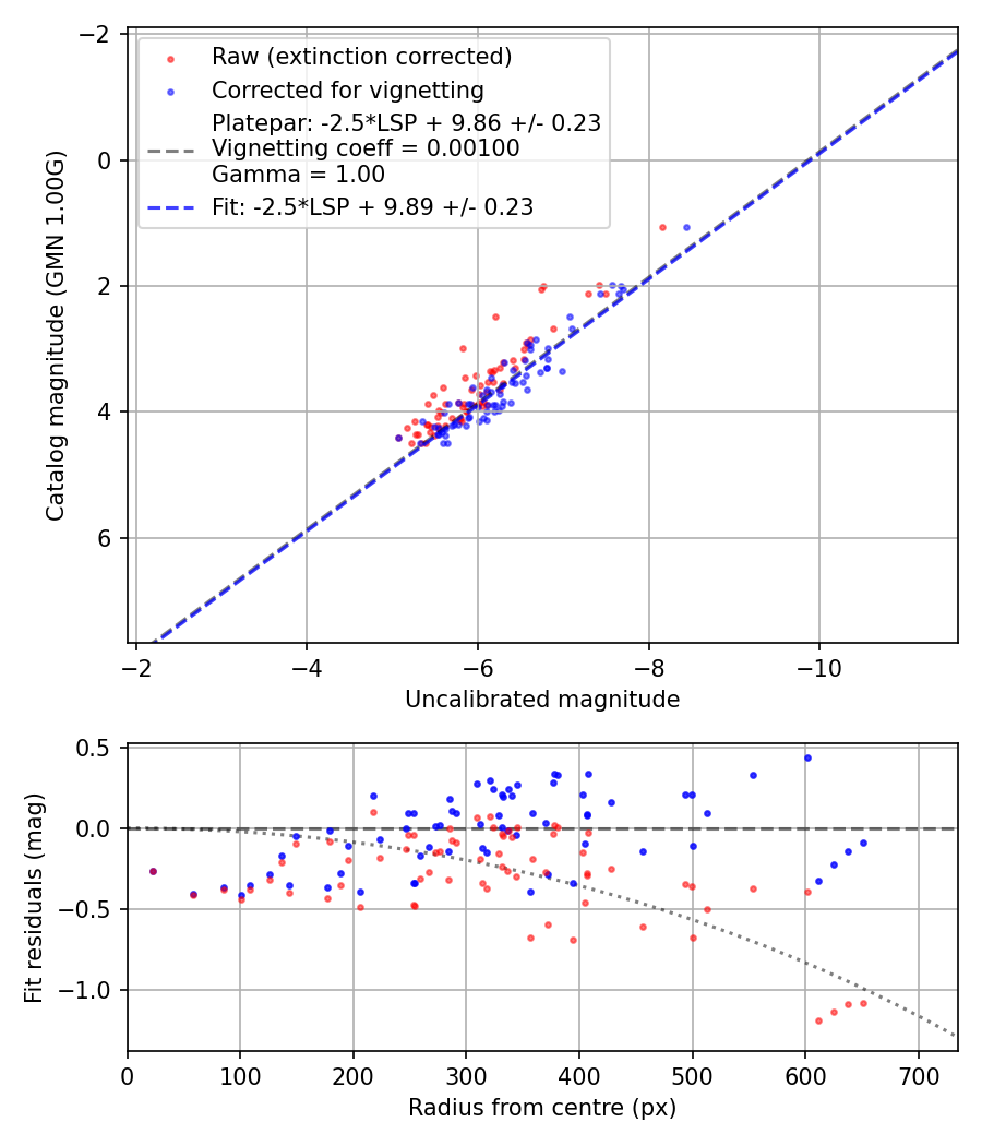 Photometry report