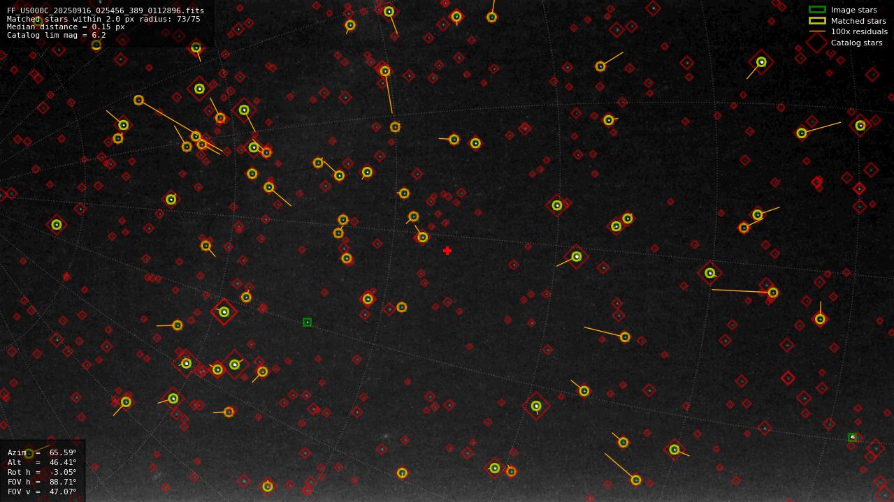 Astrometry report