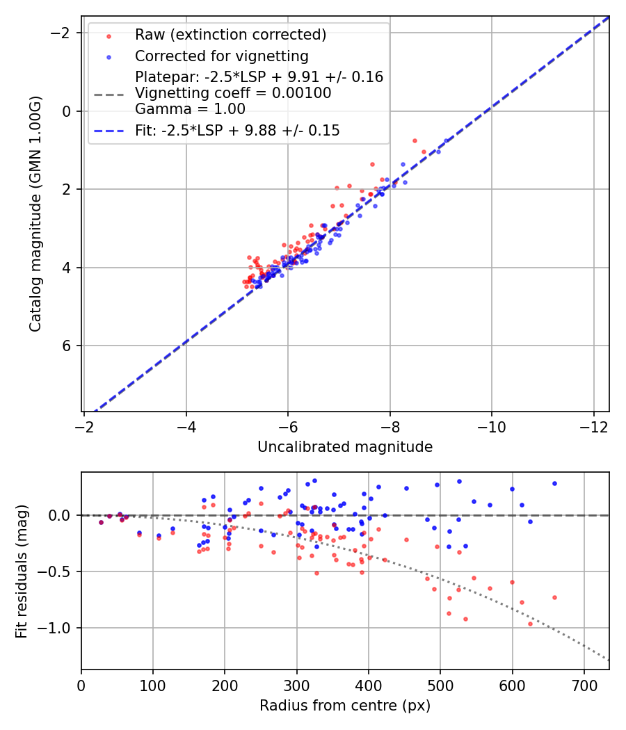 Photometry report