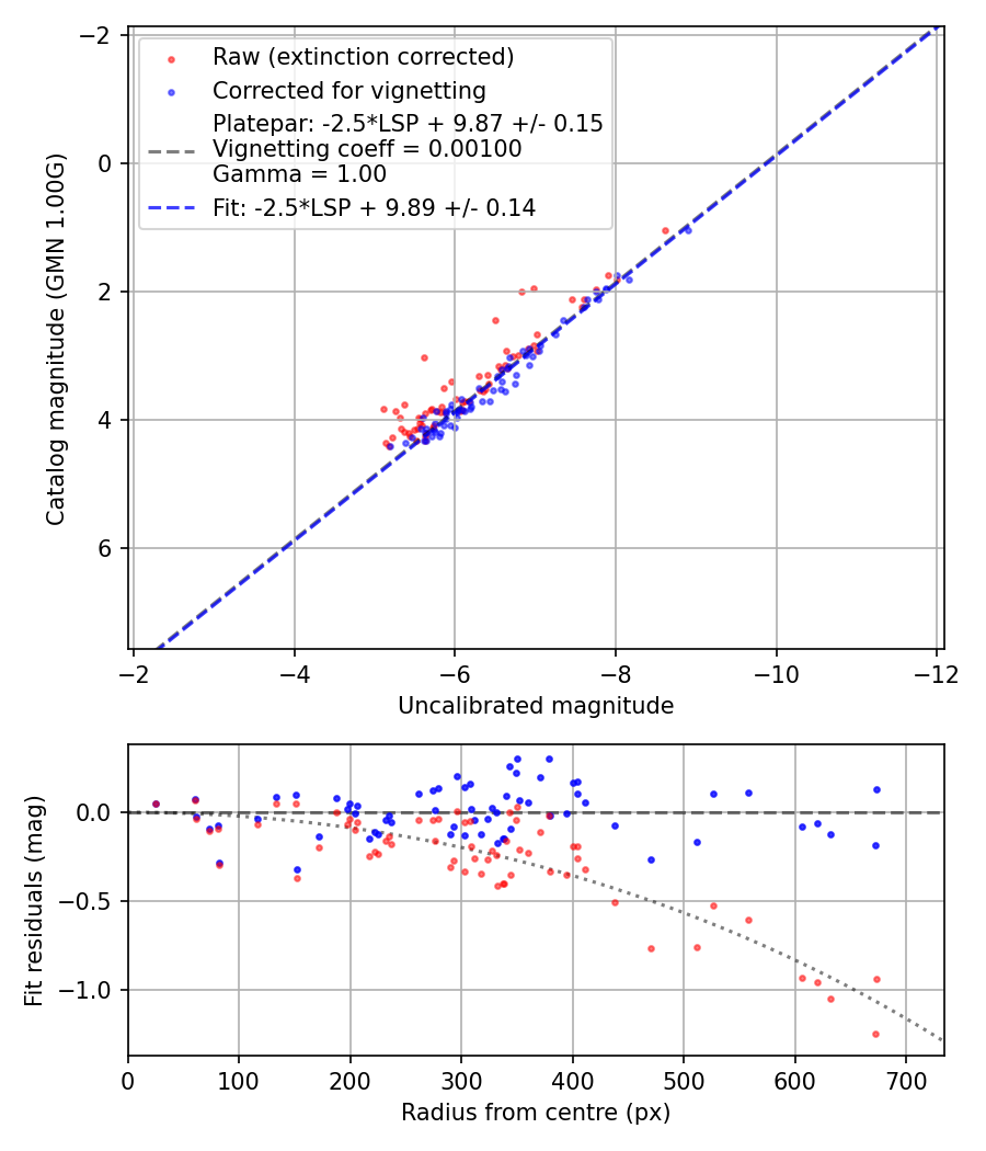 Photometry report