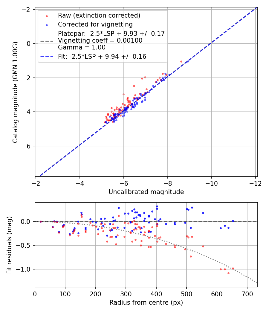 Photometry report
