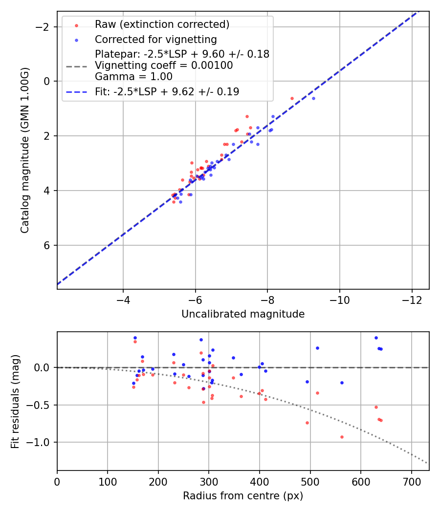 Photometry report