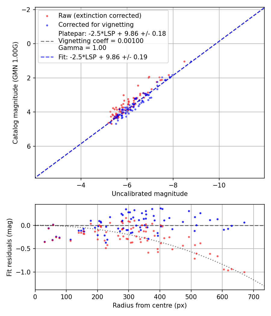 Photometry report