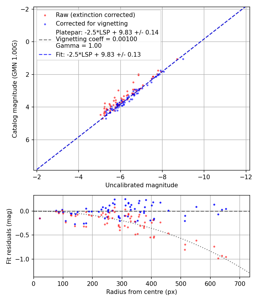 Photometry report