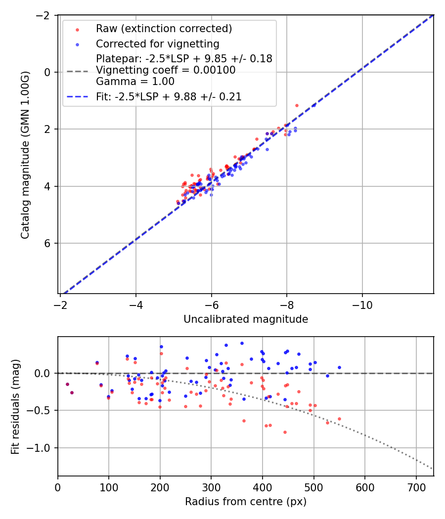 Photometry report
