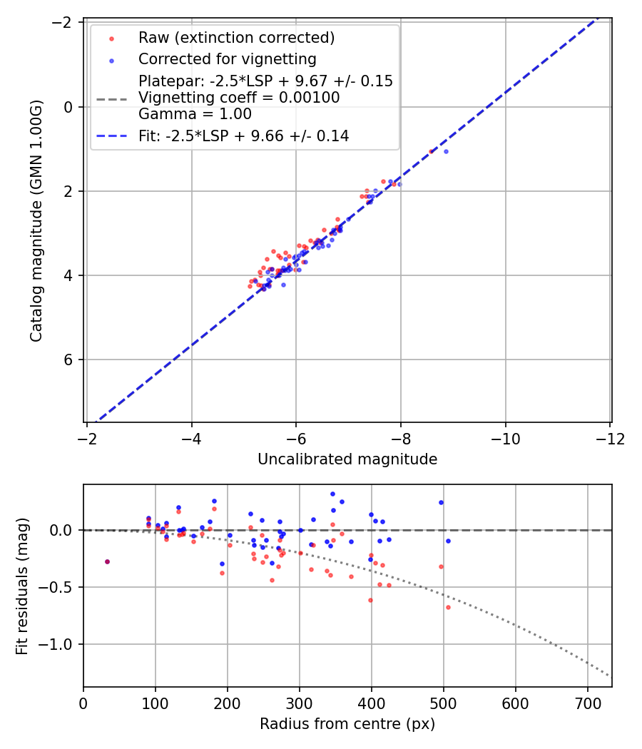 Photometry report