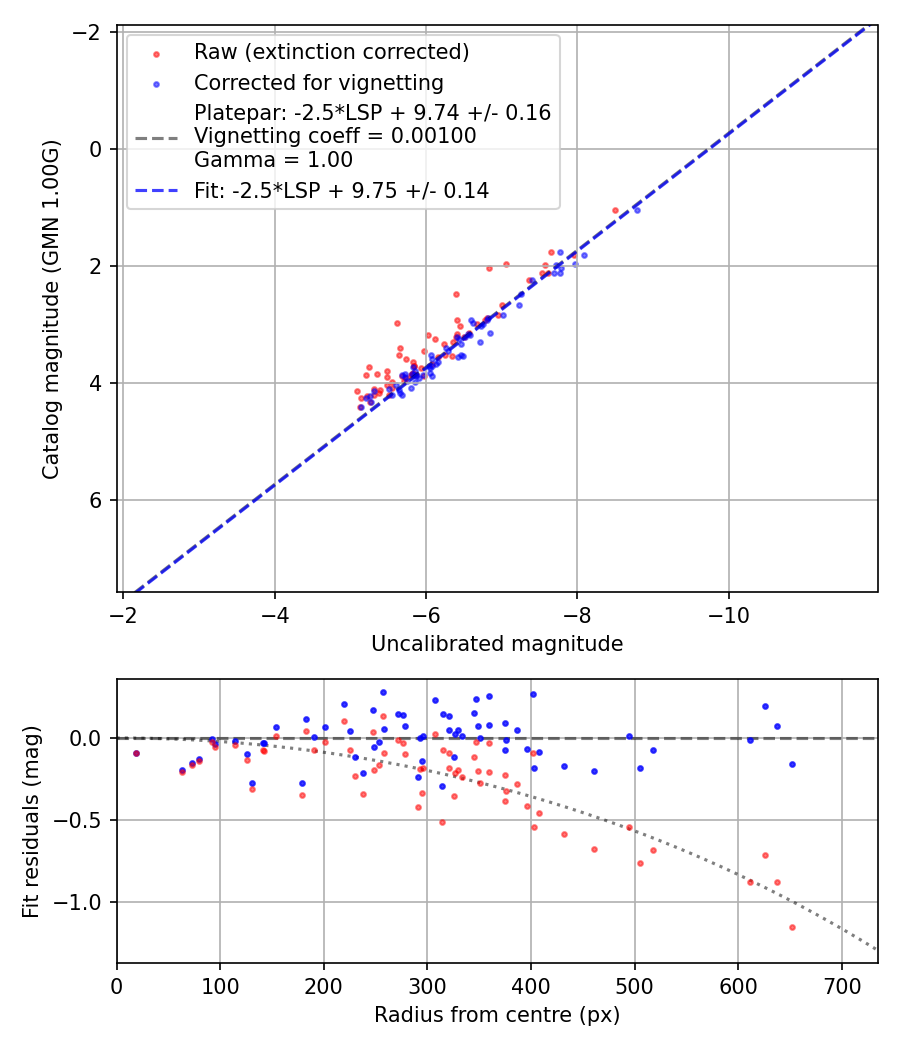 Photometry report