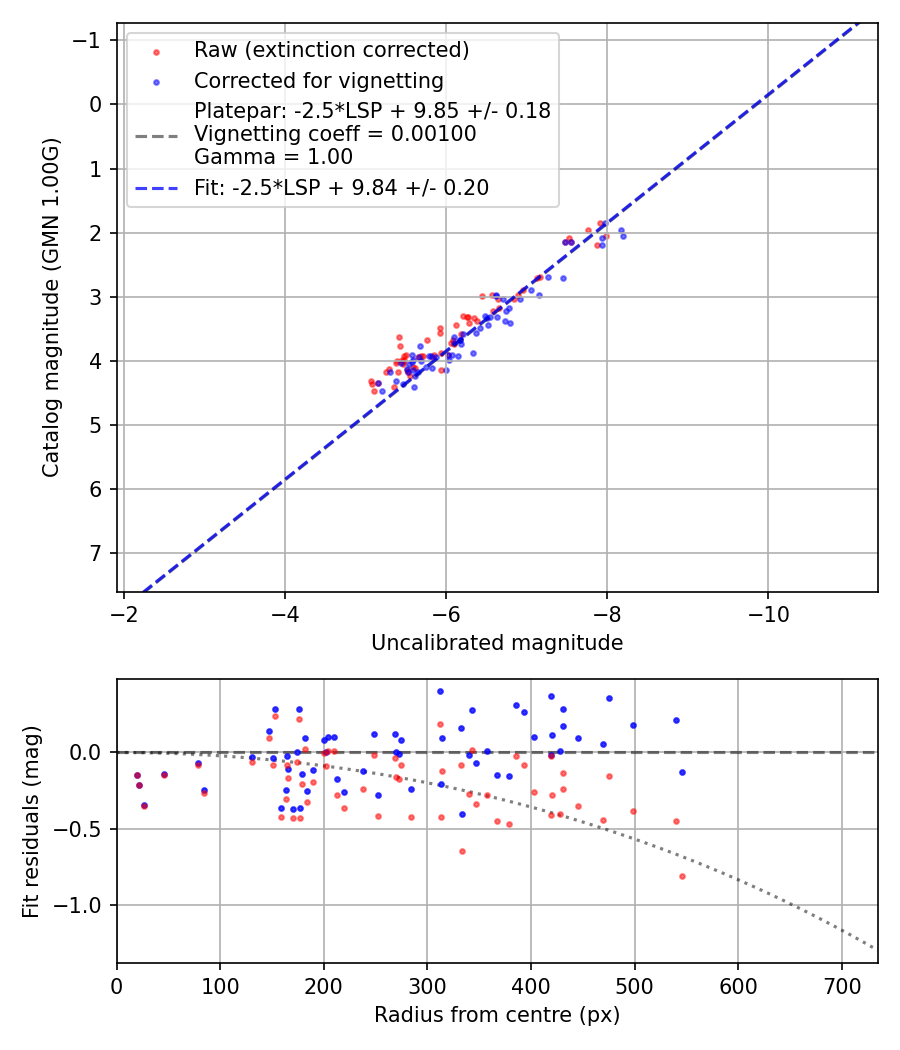 Photometry report