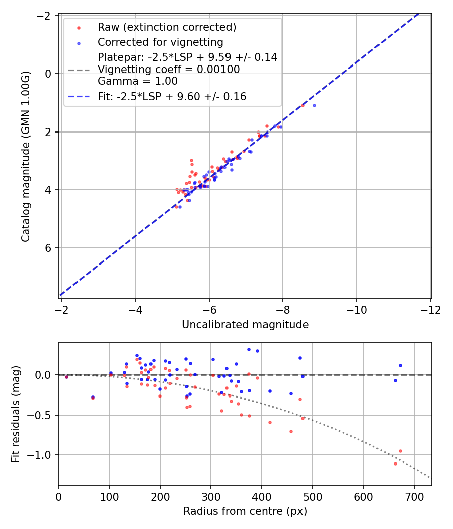 Photometry report