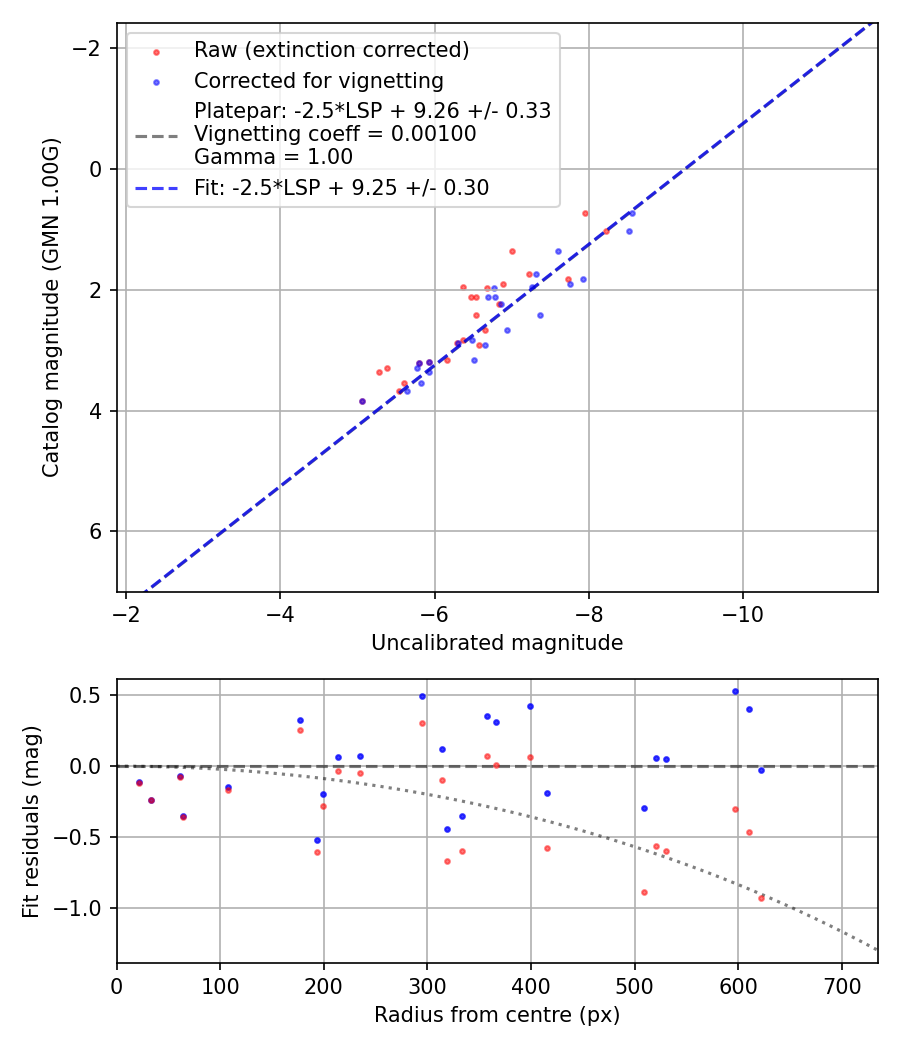 Photometry report