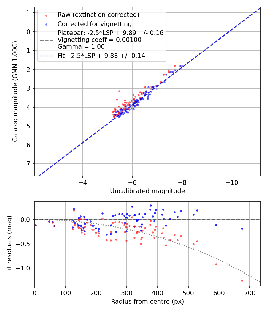 Photometry report