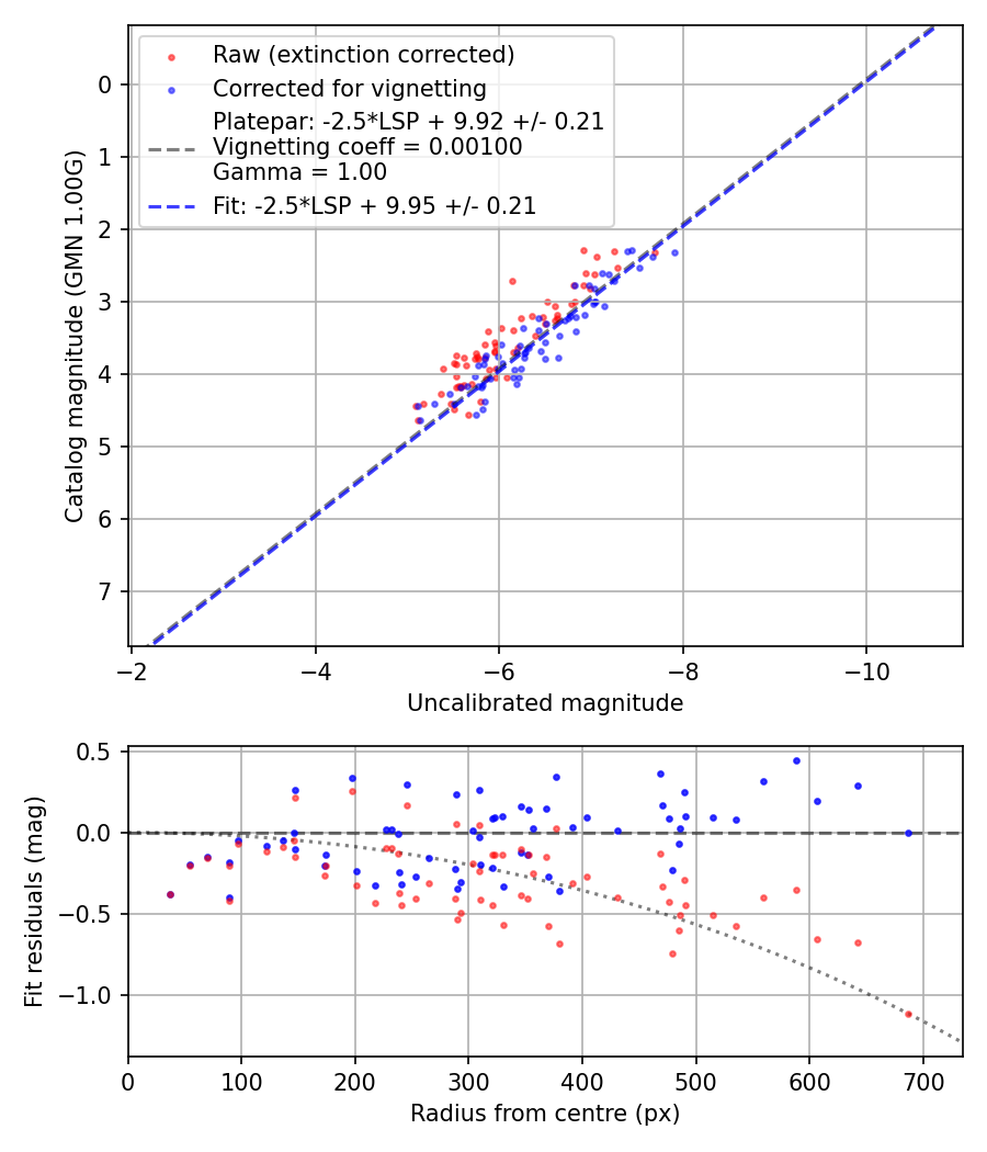 Photometry report
