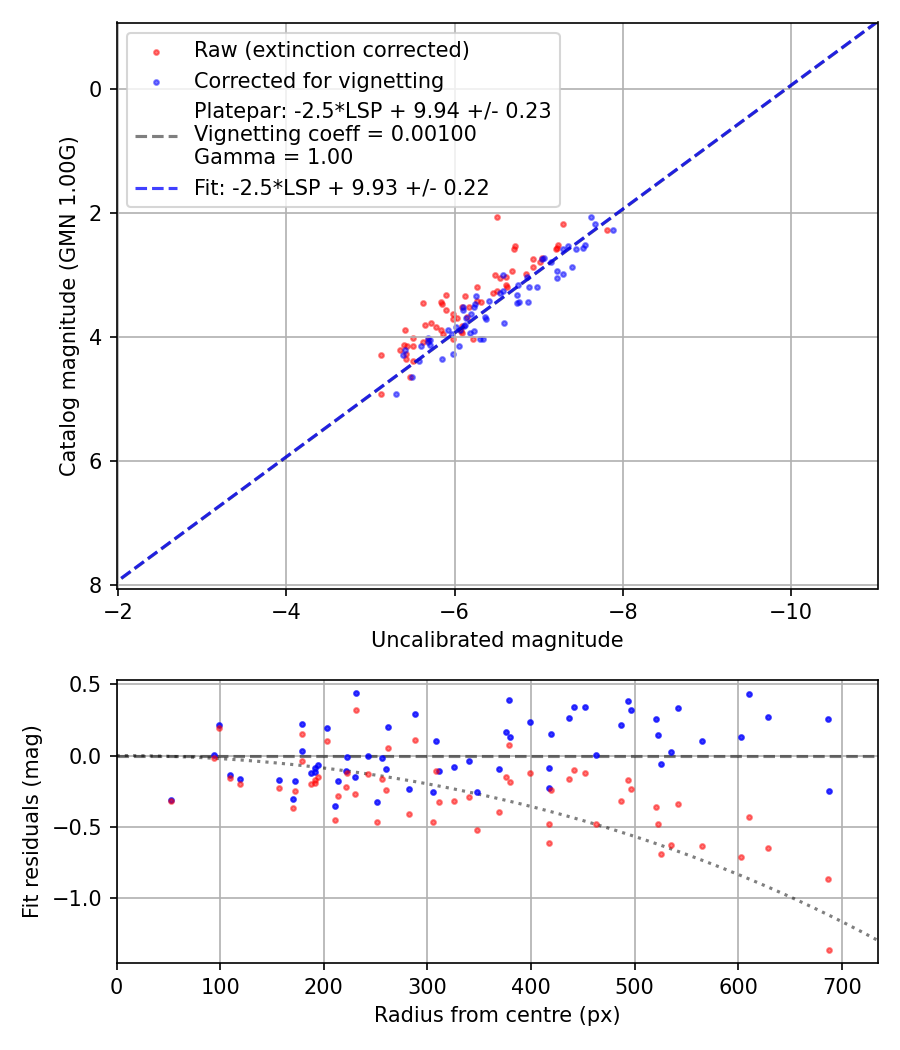 Photometry report