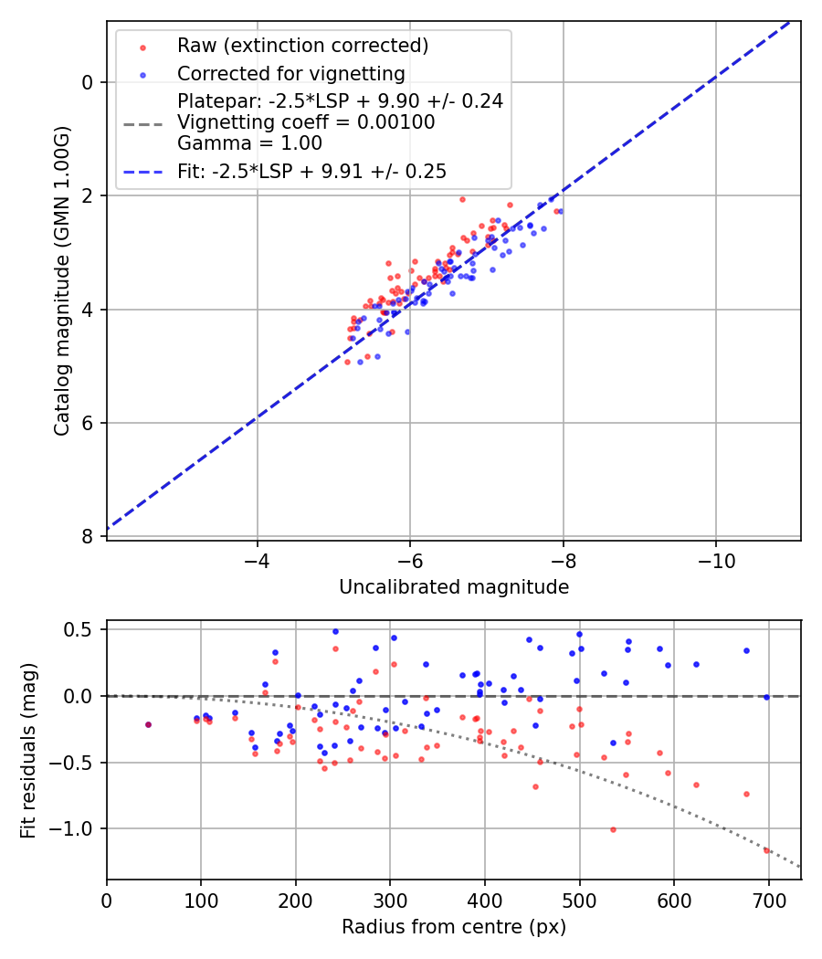 Photometry report