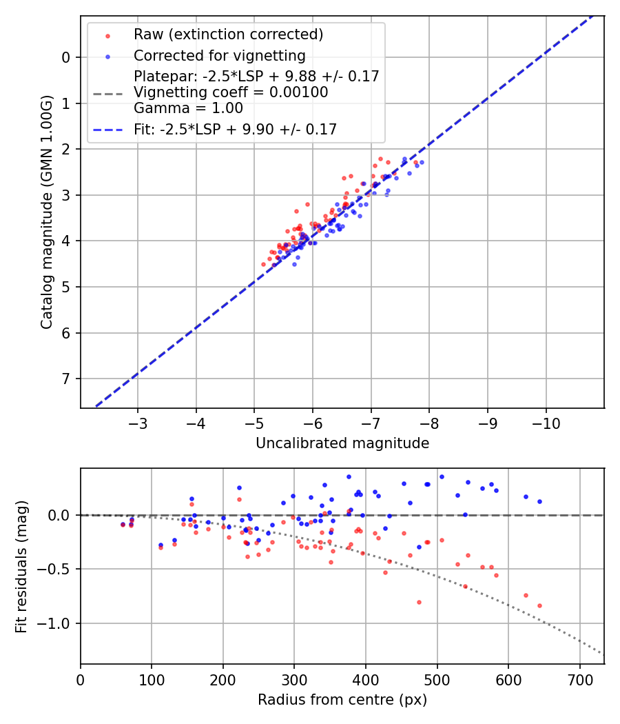 Photometry report