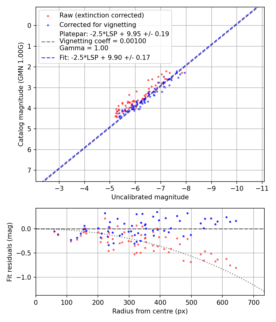 Photometry report
