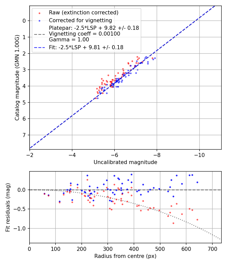 Photometry report