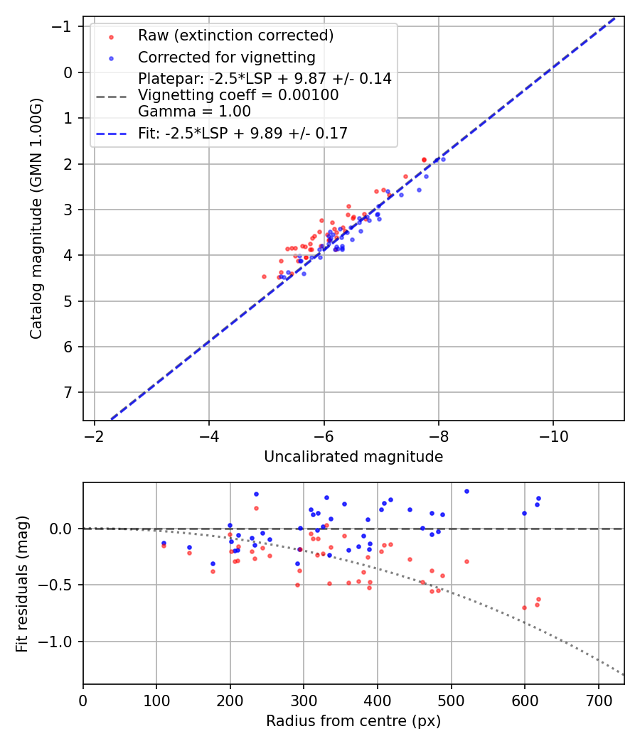 Photometry report