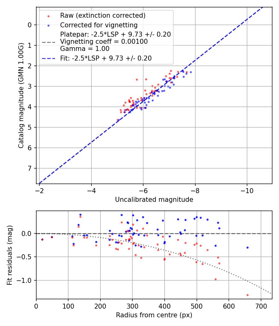 Photometry report