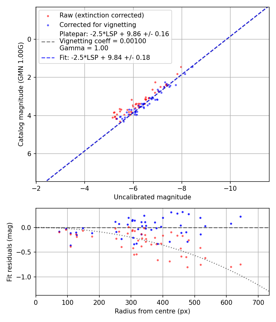 Photometry report