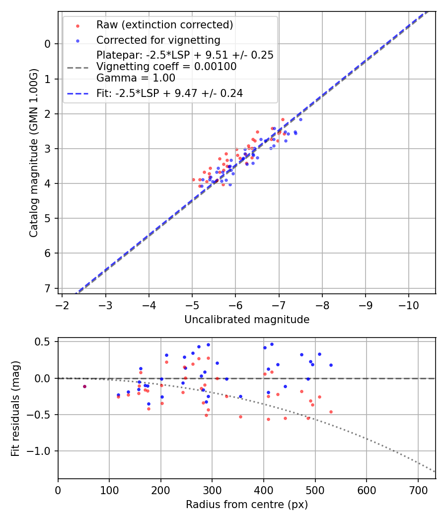 Photometry report