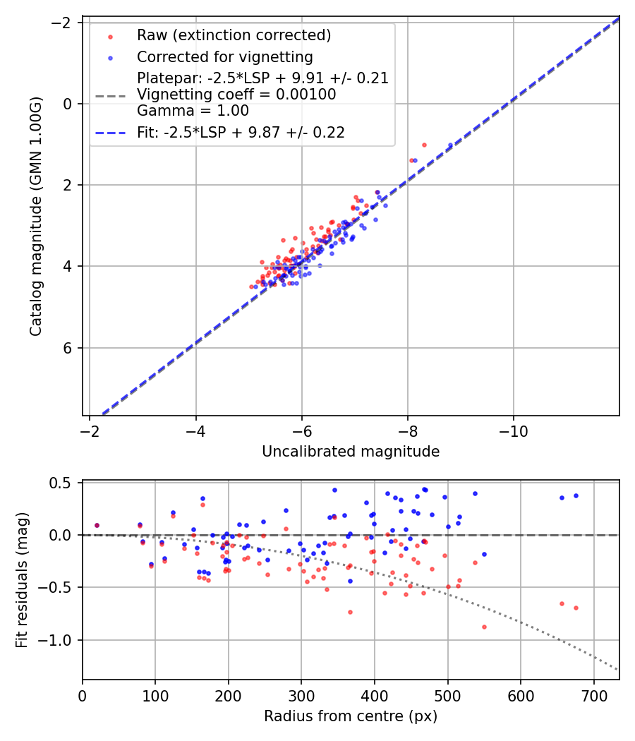 Photometry report