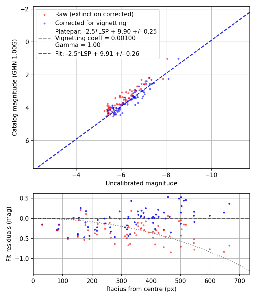 Photometry report