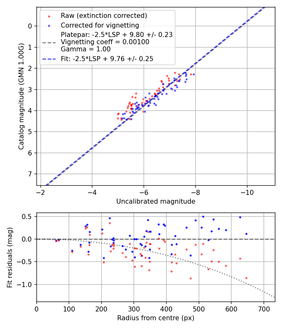 Photometry report