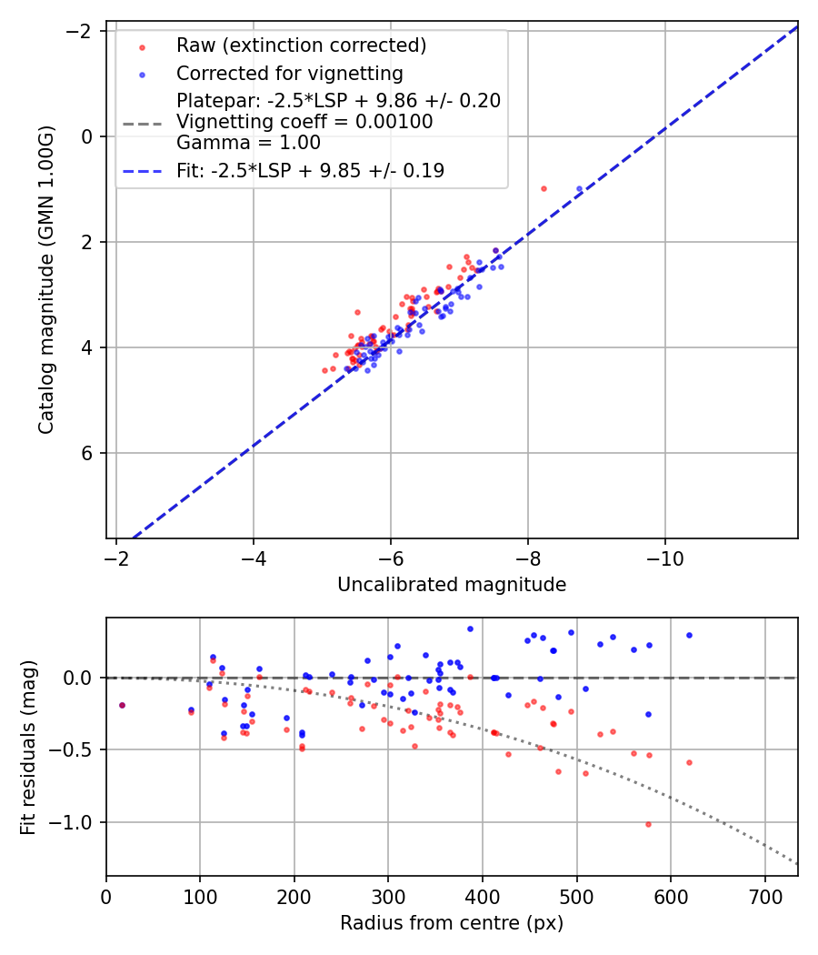 Photometry report