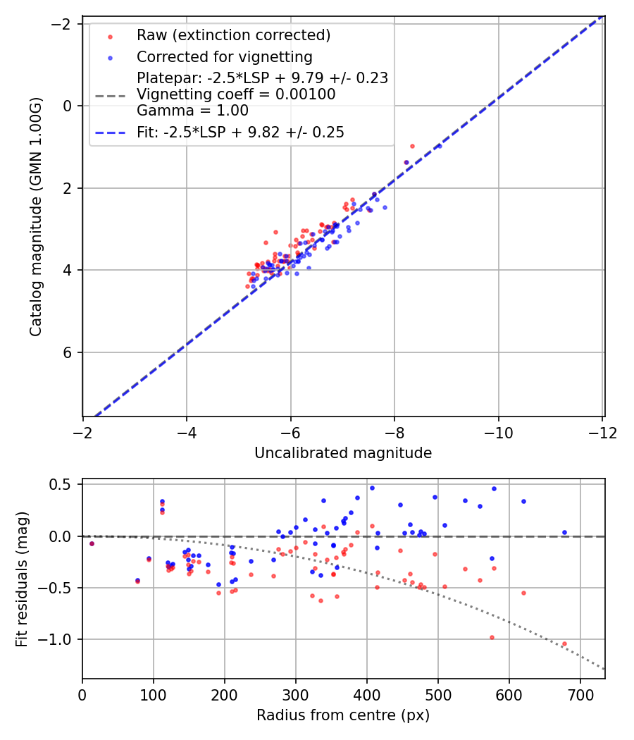 Photometry report