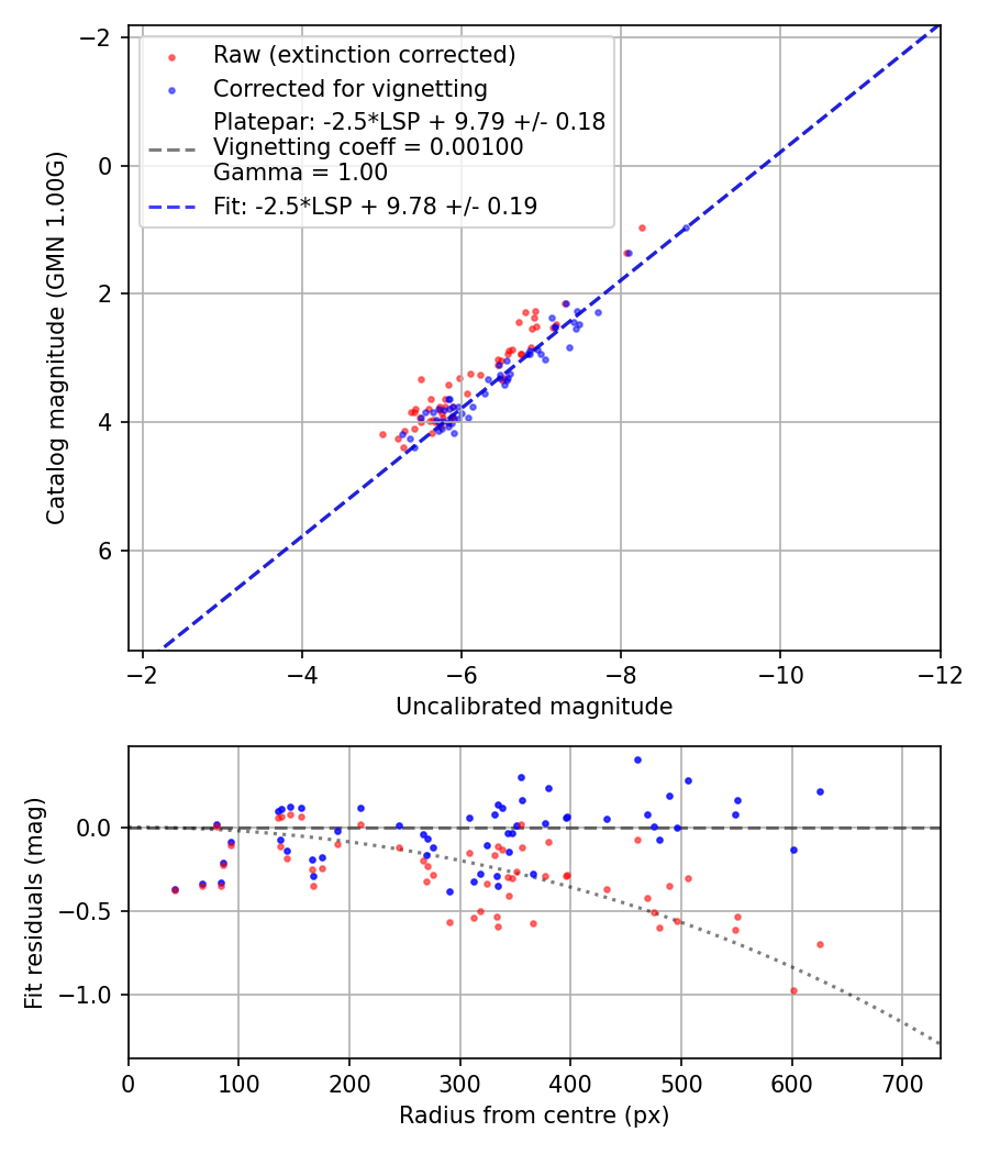 Photometry report