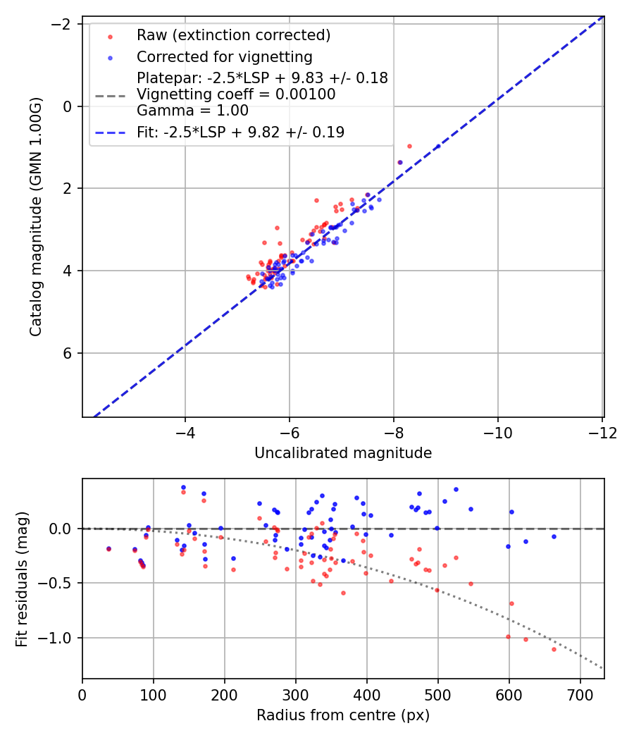 Photometry report