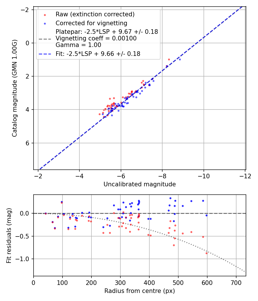 Photometry report