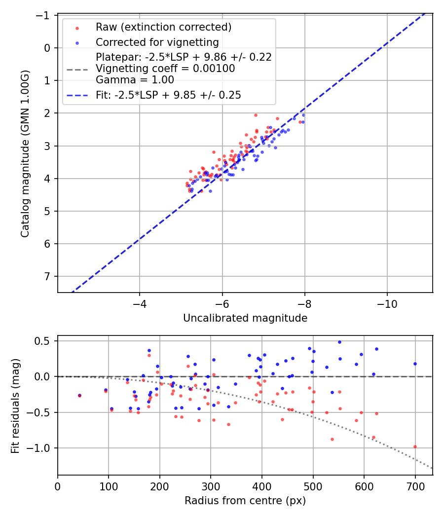 Photometry report