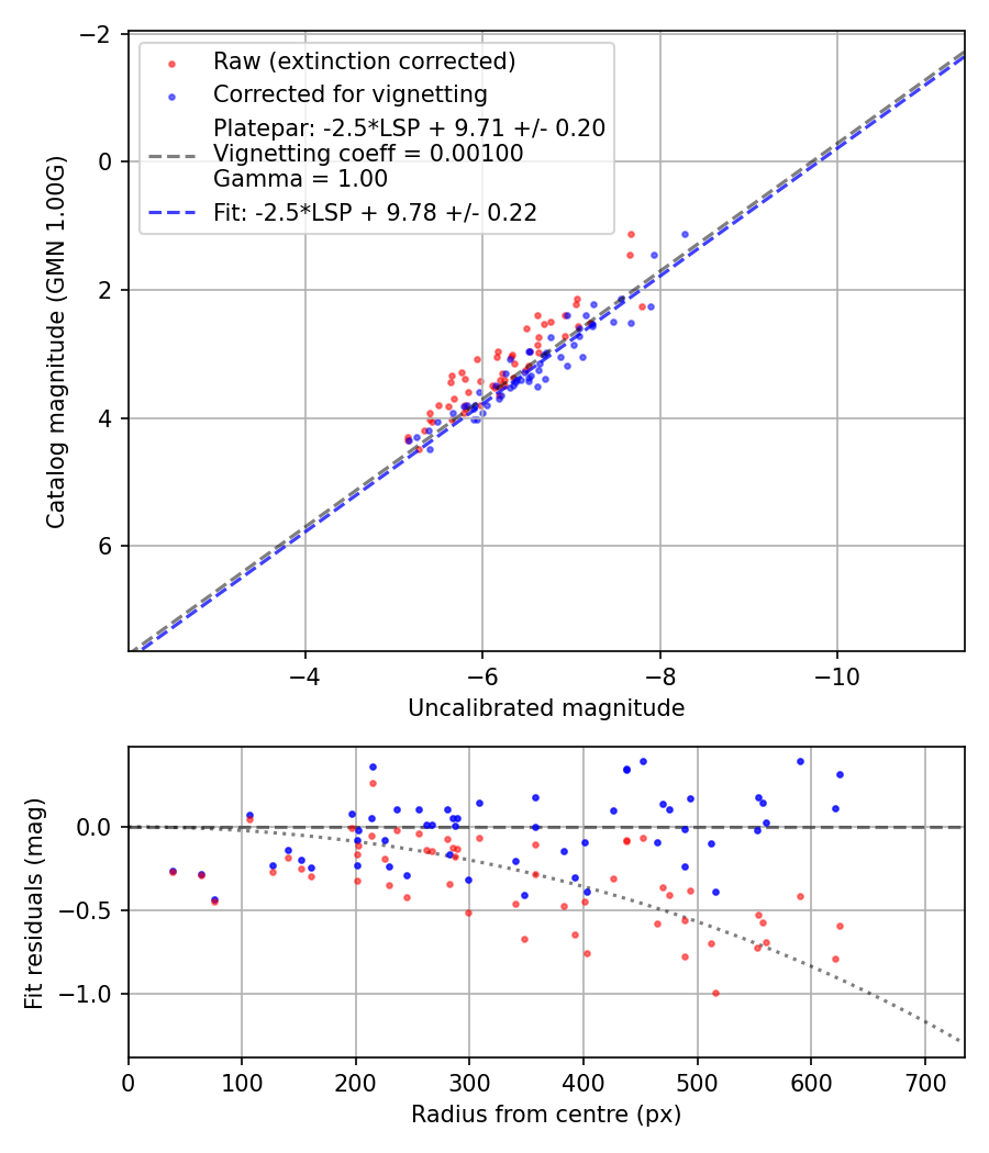 Photometry report