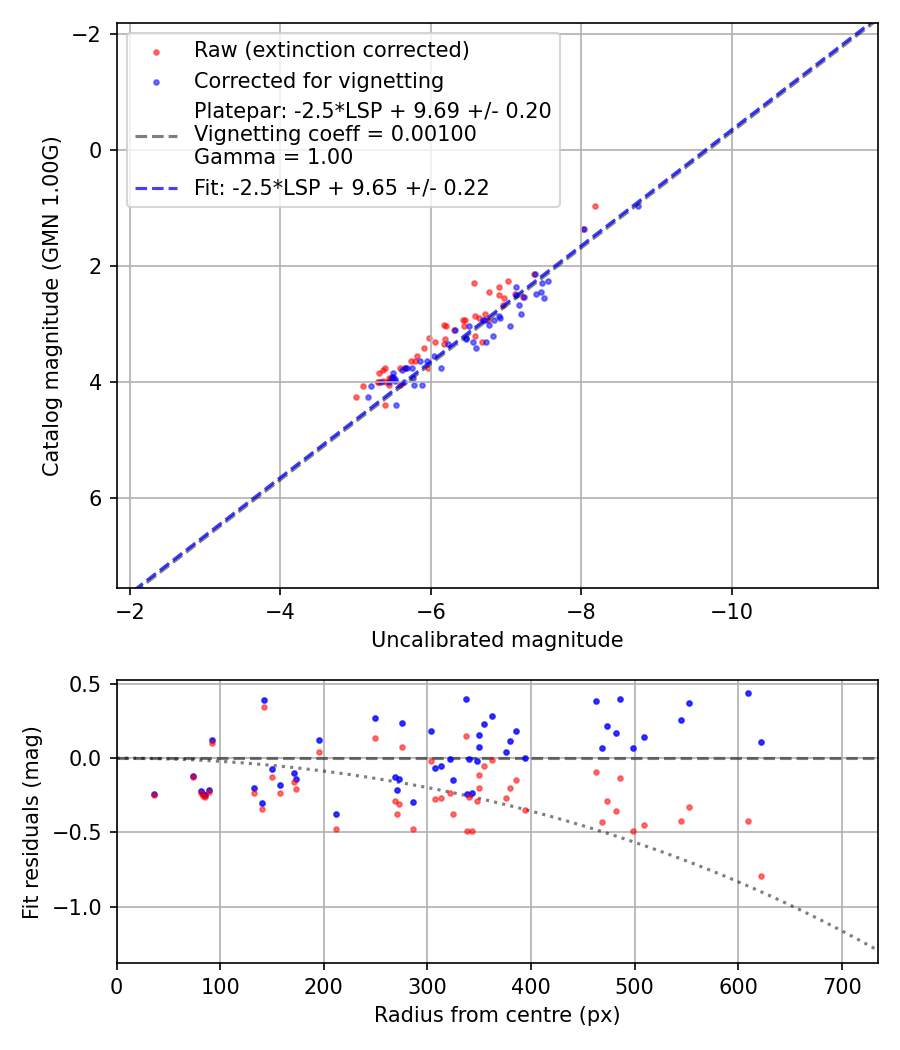 Photometry report