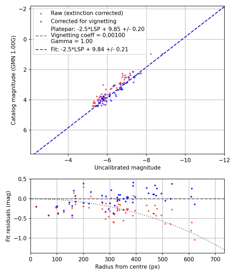 Photometry report
