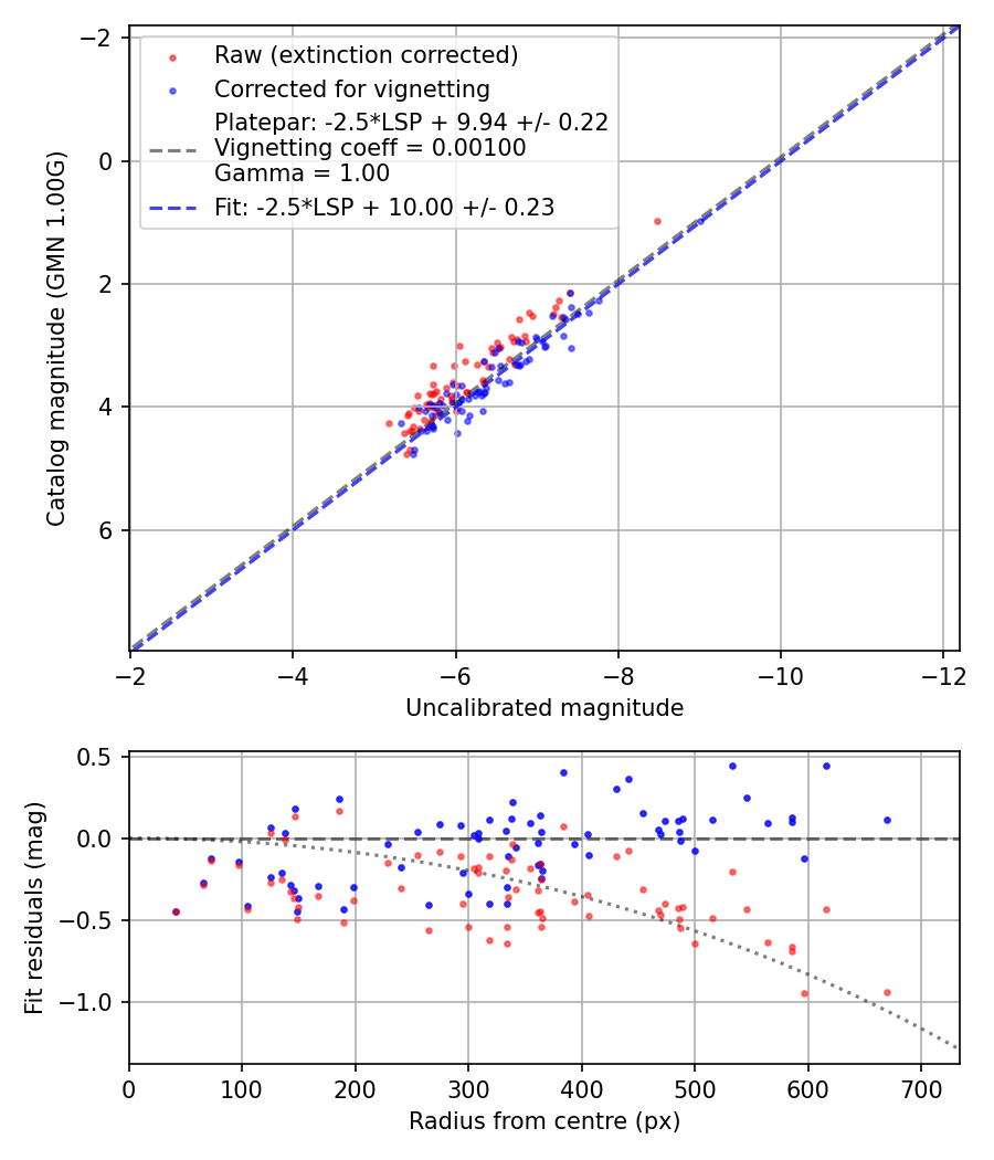 Photometry report